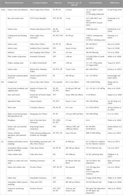 Micro- and nanoplastics current status: legislation, gaps, limitations and socio-economic prospects for future